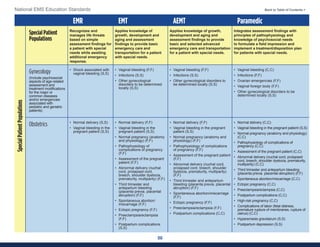 50
National EMS Education Standards Back to Table of Contents >
EMR EMT AEMT Paramedic
Special Patient
Populations
Recognizes and
manages life threats
based on simple
assessment findings for
a patient with special
needs while awaiting
additional emergency
response.
Applies knowledge of
growth, development and
aging and assessment
findings to provide basic
emergency care and
transportation for a patient
with special needs.
Applies knowledge of growth,
development and aging and
assessment findings to provide
basic and selected advanced
emergency care and transportation
for a patient with special needs.
Integrates assessment findings with
principles of pathophysiology and
knowledge of psychosocial needs
to formulate a field impression and
implement a treatment/disposition plan
for patients with special needs.
Gynecology
(Include psychosocial
aspects of age-related
assessment and
treatment modifications
for the major or
common diseases
and/or emergencies
associated with
pediatric and geriatric
patients)
• Shock associated with
vaginal bleeding (S,S)
• Vaginal bleeding (F,F)
• Infections (S,S)
• Other gynecological
disorders to be determined
locally (S,S)
• Vaginal bleeding (F,F)
• Infections (S,S)
• Other gynecological disorders to
be determined locally (S,S)
• Vaginal bleeding (C,C)
• Infections (F,F)
• Ovarian emergencies (F,F)
• Vaginal foreign body (F,F)
• Other gynecological disorders to be
determined locally (S,S)
Obstetrics • Normal delivery (S,S)
• Vaginal bleeding in the
pregnant patient (S,S)
• Normal delivery (F,F)
• Vaginal bleeding in the
pregnant patient (S,S)
• Normal pregnancy (anatomy
and physiology) (F,F)
• Pathophysiology of
complications of pregnancy
(F,F)
• Assessment of the pregnant
patient (F,F)
• Abnormal delivery (nuchal
cord, prolapsed cord,
breech, shoulder dystocia,
prematurity, multiparity) (F,F)
• Third trimester and
antepartum bleeding
(placenta previa. placental
abruption) (F,F)
• Spontaneous abortion/
miscarriage (F,F)
• Ectopic pregnancy (F,F)
• Preeclampsia/eclampsia
(F,F)
• Postpartum complications
(S,S)
• Normal delivery (F,F)
• Vaginal bleeding in the pregnant
patient (S,S)
• Normal pregnancy (anatomy and
physiology) (F,F)
• Pathophysiology of complications
of pregnancy (F,F)
• Assessment of the pregnant patient
(F,F)
• Abnormal delivery (nuchal cord,
prolapsed cord, breech, shoulder
dystocia, prematurity, multiparity)
(F,F)
• Third trimester and antepartum
bleeding (placenta previa. placental
abruption) (F,F)
• Spontaneous abortion/miscarriage
(F,F)
• Ectopic pregnancy (F,F)
• Preeclampsia/eclampsia (F,F)
• Postpartum complications (C,C)
• Normal delivery (C,C)
• Vaginal bleeding in the pregnant patient (S,S)
• Normal pregnancy (anatomy and physiology)
(C,C)
• Pathophysiology of complications of
pregnancy (C,C)
• Assessment of the pregnant patient (C,C)
• Abnormal delivery (nuchal cord, prolapsed
cord, breech, shoulder dystocia, prematurity,
multiparity) (C,C)
• Third trimester and antepartum bleeding
(placenta previa. placental abruption) (F,F)
• Spontaneous abortion/miscarriage (C,C)
• Ectopic pregnancy (C,C)
• Preeclampsia/eclampsia (C,C)
• Postpartum complications (C,C)
• High-risk pregnancy (C,C)
• Complications of labor (fetal distress,
premature rupture of membranes, rupture of
uterus) (C,C)
• Hyperemesis gravidarum (S,S)
• Postpartum depression (S,S)
Special
Patient
Populations
 