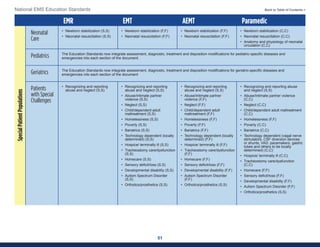 51
National EMS Education Standards Back to Table of Contents >
EMR EMT AEMT Paramedic
Neonatal
Care
• Newborn stabilization (S,S)
• Neonatal resuscitation (S,S)
• Newborn stabilization (F,F)
• Neonatal resuscitation (F,F)
• Newborn stabilization (F,F)
• Neonatal resuscitation (F,F)
• Newborn stabilization (C,C)
• Neonatal resuscitation (C,C)
• Anatomy and physiology of neonatal
circulation (C,C)
Pediatrics The Education Standards now integrate assessment, diagnostic, treatment and disposition modifications for pediatric-specific diseases and
emergencies into each section of the document.
Geriatrics The Education Standards now integrate assessment, diagnostic, treatment and disposition modifications for geriatric-specific diseases and
emergencies into each section of the document
Patients
with Special
Challenges
• Recognizing and reporting
abuse and neglect (S,S)
• Recognizing and reporting
abuse and neglect (S,S)
• Abuse/Intimate partner
violence (S,S)
• Neglect (S,S)
• Child/dependent adult
maltreatment (S,S)
• Homelessness (S,S)
• Poverty (S,S)
• Bariatrics (S,S)
• Technology dependent (locally
determined) (S,S)
• Hospice/ terminally ill (S,S)
• Tracheostomy care/dysfunction
(S,S)
• Homecare (S,S)
• Sensory deficit/loss (S,S)
• Developmental disability (S,S)
• Autism Spectrum Disorder
(S,S)
• Orthotics/prosthetics (S,S)
• Recognizing and reporting
abuse and neglect (S,S)
• Abuse/Intimate partner
violence (F,F)
• Neglect (F,F)
• Child/dependent adult
maltreatment (F,F)
• Homelessness (F,F)
• Poverty (F,F)
• Bariatrics (F,F)
• Technology dependent (locally
determined) (F,F)
• Hospice/ terminally ill (F,F)
• Tracheostomy care/dysfunction
(F,F)
• Homecare (F,F)
• Sensory deficit/loss (F,F)
• Developmental disability (F,F)
• Autism Spectrum Disorder
(F,F)
• Orthotics/prosthetics (S,S)
• Recognizing and reporting abuse
and neglect (S,S)
• Abuse/Intimate partner violence
(C,C)
• Neglect (C,C)
• Child/dependent adult maltreatment
(C,C)
• Homelessness (F,F)
• Poverty (C,C)
• Bariatrics (C,C)
• Technology dependent (vagal nerve
stimulators, CSF diversion devices
or shunts, VAD, pacemakers, gastric
tubes and others to be locally
determined) (C,C)
• Hospice/ terminally ill (C,C)
• Tracheostomy care/dysfunction
(C,C)
• Homecare (F,F)
• Sensory deficit/loss (F,F)
• Developmental disability (F,F)
• Autism Spectrum Disorder (F,F)
• Orthotics/prosthetics (S,S)
Special
Patient
Populations
 