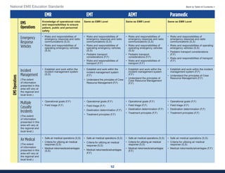 52
National EMS Education Standards Back to Table of Contents >
EMR EMT AEMT Paramedic
EMS
Operations
Knowledge of operational roles
and responsibilities to ensure
patient, public and personnel
safety
Same as EMR Level Same as EMR Level Same as EMR Level
Emergency
Response
Vehicles
• Risks and responsibilities of
emergency response and radio
communications (S,S)
• Risks and responsibilities of
operating emergency vehicles
(S,S)
• Risks and responsibilities of
emergency response and radio
communications (S,S)
• Risks and responsibilities of
operating emergency vehicles
(S,S)
• Pediatric transport
considerations (F,F)
• Risks and responsibilities of
transport (F,F)
• Risks and responsibilities of
emergency response and radio
communications (S,S)
• Risks and responsibilities of
operating emergency vehicles
(S,S)
• Pediatric transport
considerations (F,F)
• Risks and responsibilities of
transport (F,F)
• Risks and responsibilities of
emergency response and radio
communications (S,S)
• Risks and responsibilities of operating
emergency vehicles (S,S)
• Pediatric transport considerations
(F,F)
• Risks and responsibilities of transport
(F,F)
Incident
Management
(The extent
of information
presented in this
area will vary at
the regional and
local level.)
• Establish and work within the
incident management system
(S,S)
• Establish and work within the
incident management system
(F,F)
• Understand the principles of Crew
Resource Management (F,F)
• Establish and work within the
incident management system
(F,F)
• Understand the principles of
Crew Resource Management
(F,F)
• Establish and work within the incident
management system (F,F)
• Understand the principles of Crew
Resource Management (F,F)
Multiple
Casualty
Incidents
(The extent
of information
presented in this
area will vary at
the regional and
local level.)
• Operational goals (F,F)
• Field triage (F,F)
• Operational goals (F,F)
• Field triage (F,F)
• Destination determination (F,F)
• Treatment principles (F,F)
• Operational goals (F,F)
• Field triage (F,F)
• Destination determination (F,F)
• Treatment principles (F,F)
• Operational goals (F,F)
• Field triage (F,F)
• Destination determination (F,F)
• Treatment principles (F,F)
Air Medical
(The extent
of information
presented in this
area will vary at
the regional and
local level.)
• Safe air medical operations (S,S)
• Criteria for utilizing air medical
response (S,S)
• Medical risks/needs/advantages
(S,S)
• Safe air medical operations (S,S)
• Criteria for utilizing air medical
response (S,S)
• Medical risks/needs/advantages
(F,F)
• Safe air medical operations (S,S)
• Criteria for utilizing air medical
response (S,S)
• Medical risks/needs/advantages
(F,F)
• Safe air medical operations (S,S)
• Criteria for utilizing air medical
response (S,S)
• Medical risks/needs/advantages (F,F)
EMS
Operations
 
