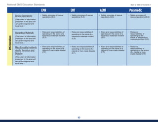 53
National EMS Education Standards Back to Table of Contents >
EMR EMT AEMT Paramedic
Rescue Operations
(The extent of information
presented in this area will
vary at the regional and
local level.)
• Safety principles of rescue
operations (S,S)
• Safety principles of rescue
operations (S,S)
• Safety principles of rescue
operations (S,S)
• Safety principles of
rescue operations (S,S)
Hazardous Materials
(The extent of information
presented in this area will
vary at the regional and
local level.)
• Risks and responsibilities of
operating on the scene of a
hazardous materials incident
(S,S)
• Risks and responsibilities of
operating on the scene of a
hazardous materials incident
(S,S)
• Risks and responsibilities of
operating on the scene of a
hazardous materials incident
(S,S)
• Risks and
responsibilities of
operating on the
scene of a hazardous
materials incident (S,S)
Mass Casualty Incidents
due to Terrorism and
Disaster
(The extent of information
presented in this area will
vary at the regional and
local level.)
• Risks and responsibilities of
operating on the scene of a
natural or man-made disaster
(F,F)
• Risks and responsibilities of
operating on the scene of a
natural or man-made disaster
(F,F)
• Risks and responsibilities of
operating on the scene of a
natural or man-made disaster
(F,F)
• Risks and
responsibilities of
operating on the scene
of a natural or man-
made disaster (F,F)
EMS
Operations
 