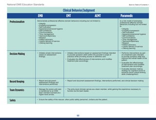 55
National EMS Education Standards Back to Table of Contents >
Clinical Behavior/Judgment
EMR EMT AEMT Paramedic
Professionalism Demonstrate professional affective domain behaviors including but not limited to:
• Integrity
• Empathy/compassion
• Self-motivation
• Appearance/personal hygiene
• Self-confidence
• Communications
• Time management
• Teamwork/diplomacy
• Respect
• Patient advocacy
• Careful delivery of service
• Lifelong learning
Is a role model of exemplary
professional affective domain
behaviors including but not limited
to:
• Integrity
• Empathy/compassion
• Self-motivation
• Appearance/personal hygiene
• Self-confidence
• Communications
• Time management
• Teamwork/diplomacy
• Respect
• Patient advocacy
• Careful delivery of service
• Lifelong learning
Decision Making • Initiates simple interventions
based on assessment
findings.
• Initiates interventions based on assessment findings intended
to provide symptom relief (within the provider’s scope of
practice) while providing access to definitive care
• Evaluates the effectiveness of interventions and modifies
treatment plan accordingly.
• Performs interventions as part
of a treatment plan intended
to provide symptom relief and
improve the overall health of the
patient.
• Evaluates the effectiveness
of interventions and modifies
treatment plan accordingly.
• Evaluates decision making
strategy for cognitive errors to
enhance future critical thinking
skills (metacognition)
Record Keeping • Report and document
assessment findings and
interventions performed.
• Report and document assessment findings, interventions performed, and clinical decision making
Team Dynamics • Manage the scene until care
is transferred to an EMS
team member licensed at a
higher level arrives.
• The entry-level clinician serves as a team member, while gaining the experience necessary to
function as the team leader.
Safety • Ensure the safety of the rescuer, other public safety personnel, civilians and the patient.
 