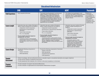 58
National EMS Education Standards Back to Table of Contents >
Educational Infrastructure
EMR EMT AEMT Paramedic
Field Experience • None required at this level • The student should participate in and document
patient contacts in a field experience in an
ambulance, mobile health care experience,
or simulated environment when ambulance
experience is not available as approved by the
medical director and program director. This may
occur in an ambulance, ambulance experience,
or simulated environment when ambulance
experiences are not available.
• The student must participate in and
document both patient contacts and team
leadership roles in a field experience
approved by the medical director and
program director.
Reference
Committee on
Accreditation for
EMS Professions
(CoAEMSP)
Standards and
Guidelines (www.
coaemsp.org)1
Course Length • Instructors may use a variety of formats to
deliver content including but not limited to:
- Independent student preparation
- Synchronous or asynchronous
instruction
- Face-to-face instruction
- Pre- or co-requisites
• Course length should be based on
competency, not hours
- Consensus opinion is that students
should need a minimum of 48 didactic
and laboratory clock hours to cover the
material.
• Instructors may use a variety of formats to
deliver content including but not limited to:
- Independent student preparation
- Synchronous or asynchronous instruction
- Face-to-face instruction
- Pre- or co-requisites
• Course length should be based on
competency, not hours
- Consensus opinion is that students should
need a minimum of 150 clock hours including
the four integrated phases of education
(didactic, laboratory, clinical and field) to cover
the material
• Instructors may use a variety of formats
to deliver content including but not
limited to:
- Independent student preparation
- Synchronous or asynchronous
instruction
- Face-to-face instruction
- Pre- or co-requisites
• Course length should be based on
competency, not hours
- Consensus opinion is that
students should need a minimum
of 200 clock hours beyond EMT
requirements including the four
integrated phases of education
(didactic, laboratory, clinical and
field) to cover the material
Course Design • Provide the following components of
instruction:
- Didactic instruction
- Skills laboratories
• Provide the following components of instruction:
- Didactic instruction
- Skills laboratories
- Hospital/clinical experience
- Field experience
Student
Assessment
• Perform knowledge, skill and professional behavior evaluation based on educational standards and program objectives
• Provide several methods of assessing achievement
• Provide assessment that measures, as a minimum, entry-level competency in all domains
Program
Evaluation
• Provide evaluation of program instructional effectiveness
• Provide evaluation of organizational and administrative effectiveness of program
 