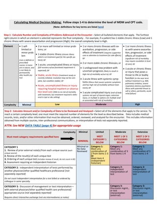 Tip Sheet: Evaluation & Management Services updated 10-12-24
:::::::::EFFECTIVE JANUARY 1, 2024
Step 1: Calculate Number and Complexity of Problems Addressed at the Encounter - Select all bulleted elements that apply. The furthest
right column in which an element is selected represents the final complexity . For example, if a patient has 1 stable chronic illness (Low) and 1
chronic illness with severe exacerbation and progression (High), the overall complexity level is High.
Element  1 self-
limited or
minor prob-
lem
(runs a definite or
prescribed
course, is transi-
ent in nature, and
is not likely to
permanently
alter health sta-
tus)
 2 or more self-limited or minor prob-
lems; or
 1 stable chronic illness (chronic illness
which is at treatment goal for the specific pa-
 1 acute, uncomplicated illness or injury
tient); or
(full recovery w/out functional impairment is
expected); or
 Stable, acute illness (treatment newly or
recently initiated, resolution may not be com-
plete, but condition stable); or
 Acute, uncomplicated illness or injury
requiring hospital inpatient or observa-
tion level care (little to no risk of mortality
with treatment, but treatment required is deliv-
ered in inpt or obs setting)
 1 or more chronic illnesses with ex-
acerbation, progression, or side
effects of treatment (requires supportive
care or attention to treatment for side effects);
or
 2 or more stable chronic illnesses; or
 1 undiagnosed new problem with
uncertain prognosis (likely to result in
high risk of morbidity w/out tx); or
 1 acute illness with systemic symp-
toms (illness that causes systemic symptoms
and has high risk of morbidity without treat-
ment); or
 1 acute complicated injury (eval of body
systems not part of injured organ, extensive
injury, or multiple tx options are multiple and/
or associated with risk of morbidity)
 1 or more chronic illness-
es with severe exacerba-
tion, progression, or side
effects of treatment
(significant risk of morbidity;
may require escalation in level
of care); or
 1 acute or chronic illness
or injury that poses a
threat to life or bodily
function (in the near term
without treatment e.g. AMI,
pulmonary embolus, severe
respiratory distress psychiatric
illness with potential threat to
self or others, peritonitis, acute
renal failure)
Complexity Minimal Low Moderate High
Calculating Medical Decision Making: Follow steps 1-4 to determine the level of MDM and CPT code.
(Note: definitions for key terms are listed here)
Step 2: Calculate Amount and/or Complexity of Data to be Reviewed and Analyzed—Select all of the elements that apply to the service. To
reach a certain complexity level, one must meet the required number of elements for the level as described below. Data includes medical
records, tests, and/or other information that must be obtained, ordered, reviewed, and analyzed for the encounter. This includes information
obtained from multiple sources, inter-professional communications, or interpretation of tests not separately reported.
ATTN: See NEW DATA TABLE (page 4) for appropriate usage
Complexity
Must meet category requirements specified here
Minimal
MINIMAL
Limited
MEET
CATEGORY 1
BELOW
Moderate
MEET 1 OF 3
CATEGORIES
BELOW
Extensive
MEET 2 OF 3
CATEGORIES
BELOW
CATEGORY 1
1. Review of prior external note(s) from each unique source (each
unique source)
2. Review of the result(s) of each unique test
3. Ordering of each unique test (includes review of result, do not count in #2)
4. Assessment requiring an Independent historian
Minimal or
No Data
Reviewed
Category 1:
Meet any
combination of
2 from items 1-3
Or
Meet item 4
(independent
historian)
Category 1:
Meet any
combination of 3
from items 1-4
Category 1:
Meet any
combination of 3
from items 1-4
CATEGORY 2: independent interpretation of tests performed by
another physician/other qualified healthcare professional (not
separately reported)
Do not count independent interpretation for a test billed or ordered by
colleague in same specialty
Category 2:
Independent
interpretation of
test
Category 2:
Independent
interpretation of
test
CATEGORY 3: Discussion of management or test interpretation—
with external physician/other qualified health care professional/
appropriate source (not separately reported)
Requires direct interactive exchange (not via intermediaries or notes)
Category 3:
Discussion mgmt.,
or test
interpretation
(external)
Category 3:
Discussion mgmt.,
or test
interpretation
(external)
 