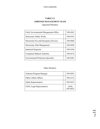 UNCLASIFIED
Page11
TABLE 2-1
ASBESTOS MANAGEMENT TEAM
Appointed Members
Chief, Environmental Management Office 549-4201
Directorate, Public Works 549-4145
Directorate Fire and Emergency Services 549-4688
Directorate, Risk Management 549-4982
Industrial Hygienist 549-4186
Competent Medical Authority 549-4176
Environmental Protection Specialist 549-4201
Other Members
Asbestos Program Manager 549-4201
Public Affairs Officer 549-4135
Safety Representative 549-4533
CMA1 Legal Representative (410)
436-4652
 