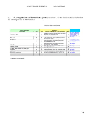UNCONTROLED IF PRINTED PCD EMS Manual
2-4
2.3 PCD Significant Environmental Aspects (See section 4.1 of this manual on the development of
the following list and its abbreviations.)
 