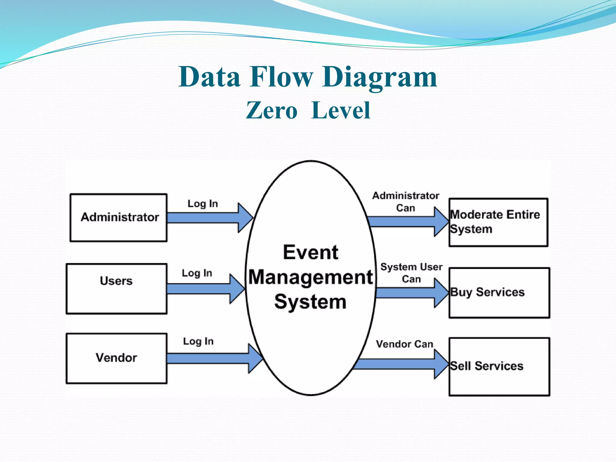 Data Flow Diagram
Zero Level
 