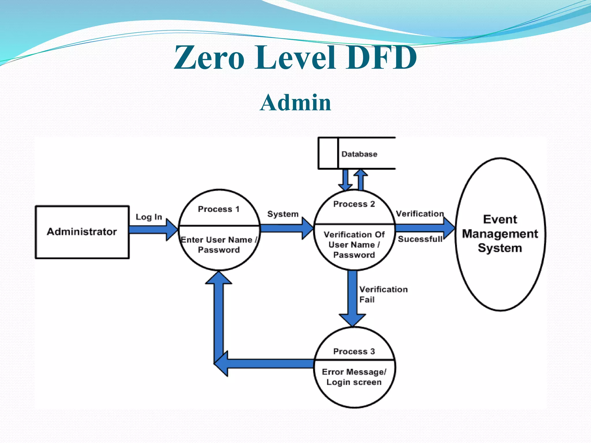 Zero Level DFD
Admin
 