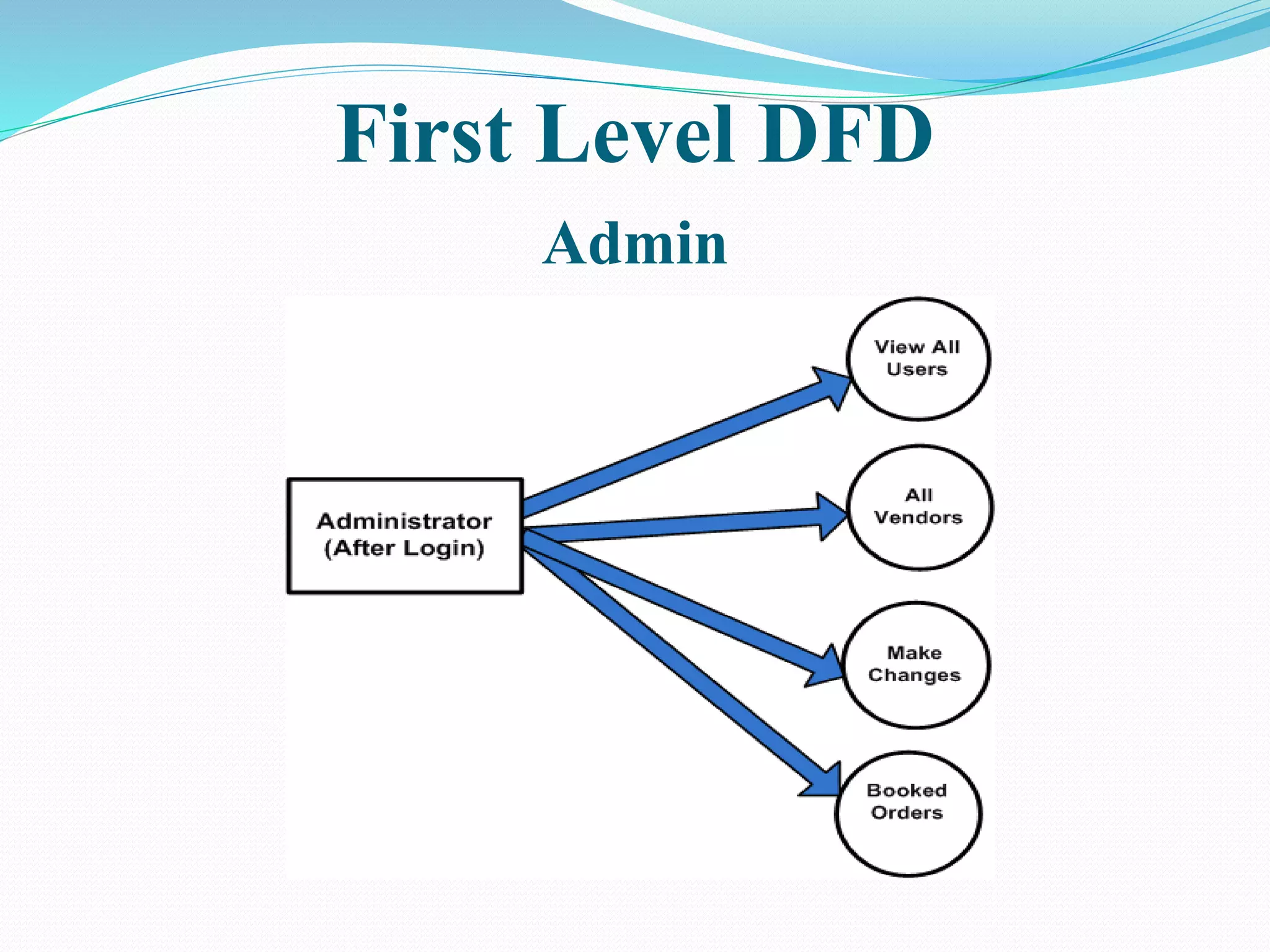 First Level DFD
Admin
 