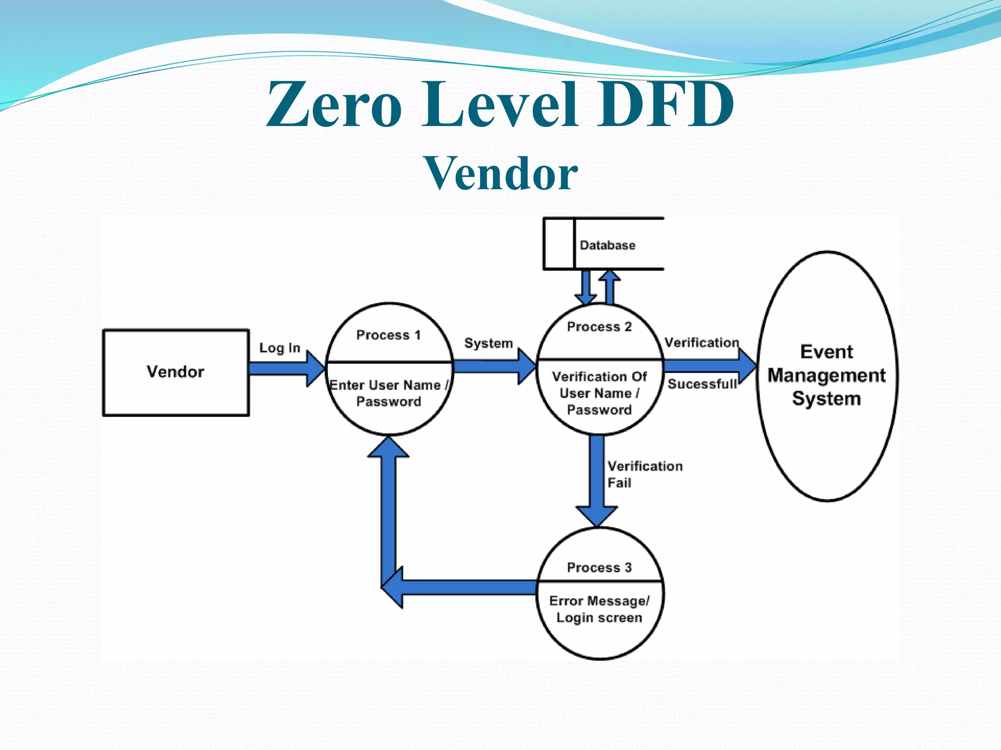 Zero Level DFD
Vendor
 