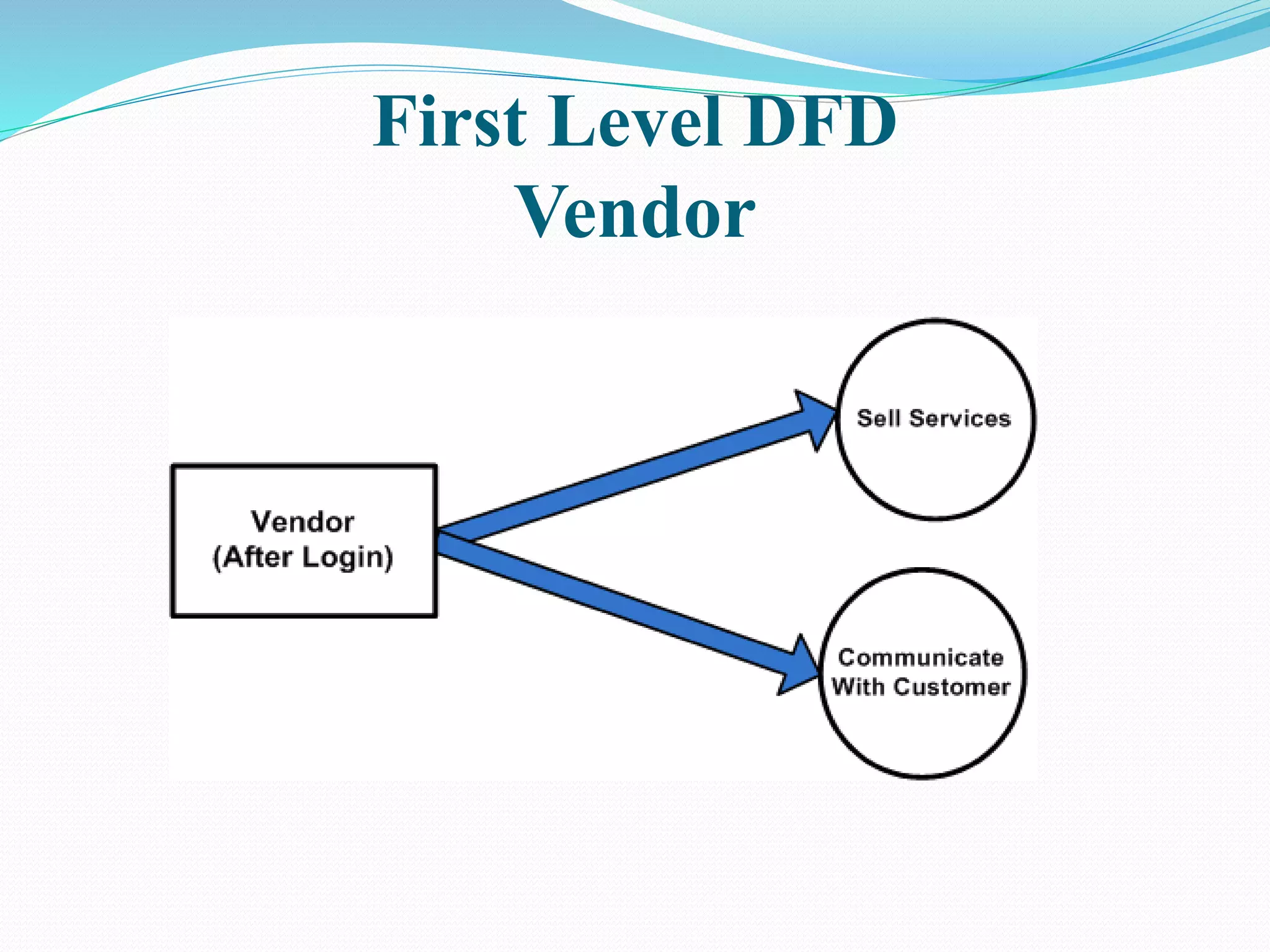 First Level DFD
Vendor
 