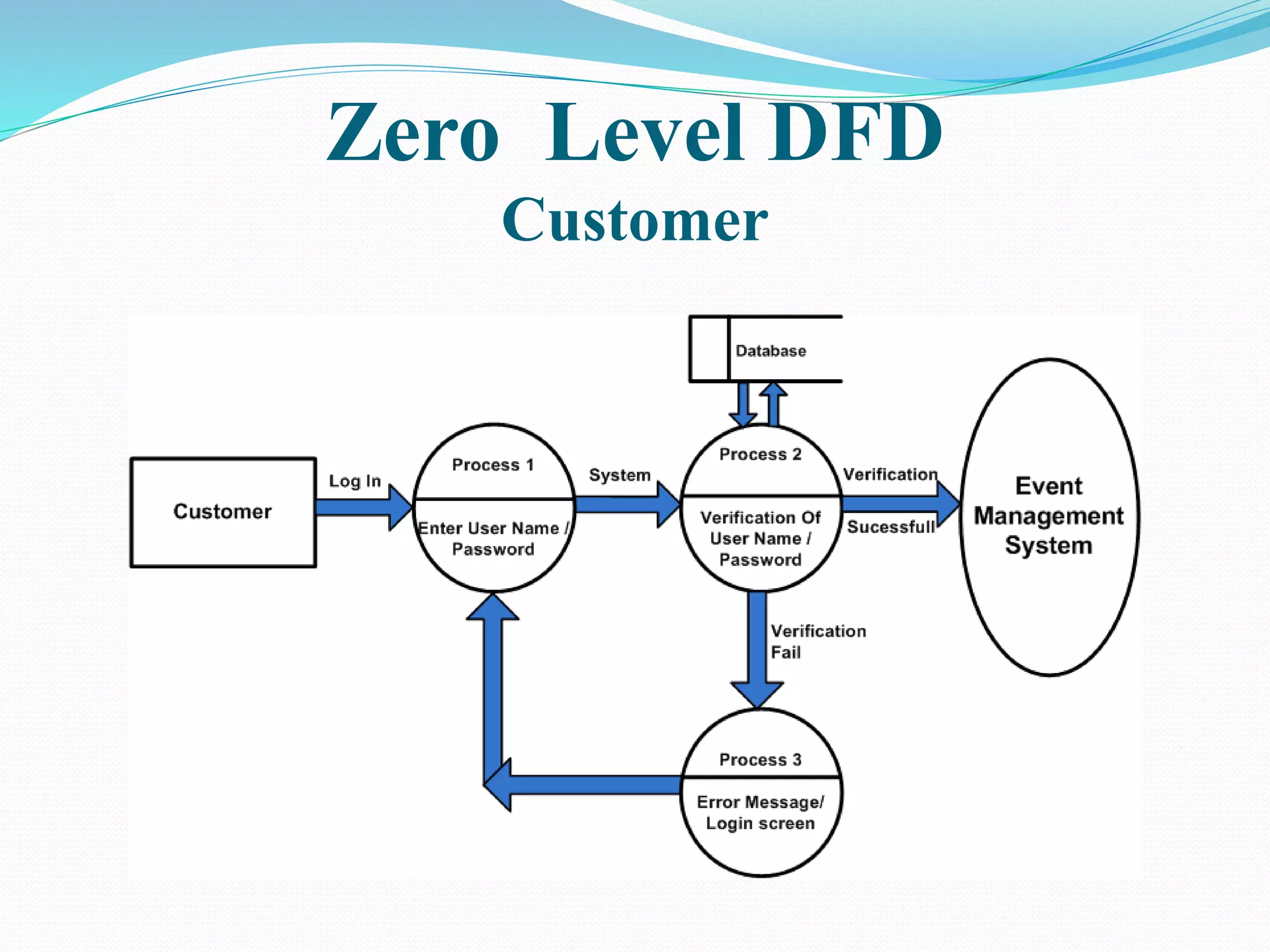 Zero Level DFD
Customer
 