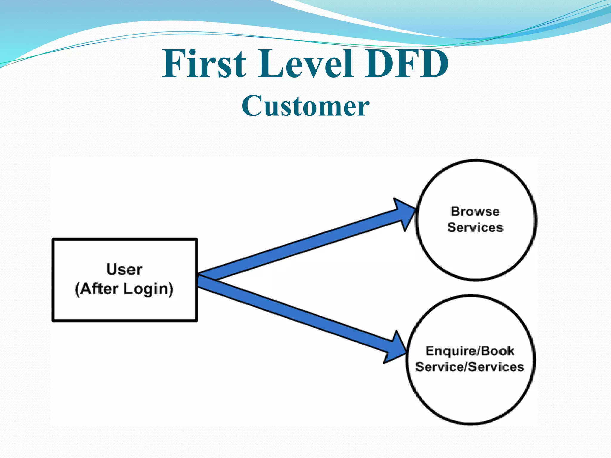 First Level DFD
Customer
 