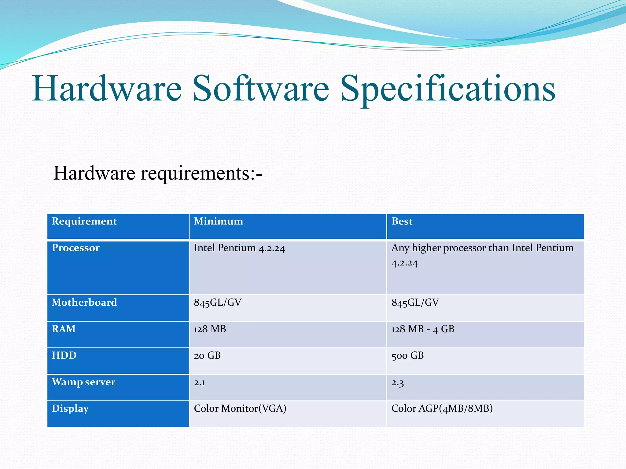 Hardware Software Specifications
Requirement Minimum Best
Processor Intel Pentium 4.2.24 Any higher processor than Intel Pentium
4.2.24
Motherboard 845GL/GV 845GL/GV
RAM 128 MB 128 MB - 4 GB
HDD 20 GB 500 GB
Wamp server 2.1 2.3
Display Color Monitor(VGA) Color AGP(4MB/8MB)
Hardware requirements:-
 