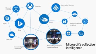Bing
Xbox Live
OneDrive
Microsoft Digital
Crimes Unit
Microsoft Cyber Defense
Operations Center
Azure
Microsoft
Accounts
Skype Enterprise Mobility
+ Security
Azure Active Directory
Microsoft’s collective
intelligence
 