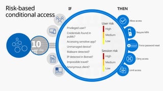 IF
Privileged user?
Credentials found in
public?
Accessing sensitive app?
Unmanaged device?
Malware detected?
IP detected in Botnet?
Impossible travel?
Anonymous client?
High
Medium
Low
User risk
10
TB
per day
THEN
Require MFA
Allow access
Deny access
Force password reset
******
Limit access
High
Medium
Low
Session risk
Azure
Bing
OneDrive
Microsoft
Cyber Defense
Operations Center
Microsoft
Cybercrime Center
Xbox Live
Microsoft
Accounts
Skype
Risk-based
conditional access
 