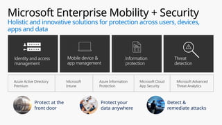 Mobile device &
app management
Information
protection
Microsoft Enterprise Mobility + Security
Holistic and innovative solutions for protection across users, devices,
apps and data
Protect at the
front door
Detect &
remediate attacks
Protect your
data anywhere
Azure Active Directory
Premium
Microsoft
Intune
Azure Information
Protection
Microsoft Cloud
App Security
Microsoft Advanced
Threat Analytics
Identity and access
management
Threat
detection
 