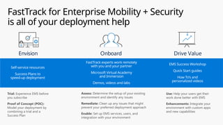 FastTrack experts work remotely
with you and your partner
Microsoft Virtual Academy
and Immersion
Demos, videos and labs
Self-service resources
Success Plans to
speed-up deployment
EMS Success Workshop
Quick Start guides
How To’s and
personalized videos
Trial: Experience EMS before
you subscribe
Proof of Concept (POC):
Model your deployment by
combining a trial and a
Success Plan
Assess: Determine the setup of your existing
environment and identify any issues
Remediate: Clean up any issues that might
prevent your preferred deployment approach
Enable: Set up EMS services, users, and
integration with your environment
Use: Help your users get their
work done better with EMS
Enhancements: Integrate your
environment with custom apps
and new capabilities
FastTrack for Enterprise Mobility + Security
is all of your deployment help
 