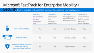 FastTrack is included with your EMS purchase to accelerate your deployments
Azure Information Protection
Cloud App Security
Advanced Threat Analytics
Azure Active Directory
Microsoft Intune
ENVISION
Self-service help
Scenarios
Success Plan
Trial
ONBOARD
Getting Started
MVA
Immersion
MS Mechanics
ONBOARD
Remote guidance for
your Success Plan
and deployment help
DRIVE VALUE
Success Workshop
Quick Start guides
How To docs
Demos and videos
Yes Yes FastTrack Center Yes
Yes Yes FastTrack Center Yes
Yes Yes Request Help Yes
Microsoft FastTrack for Enterprise Mobility +
Security
 