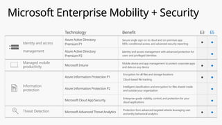 Microsoft Enterprise Mobility + Security
Technology Benefit E3 E5
Azure Active Directory
Premium P1
Secure single sign-on to cloud and on-premises app
MFA, conditional access, and advanced security reporting ● ●
Azure Active Directory
Premium P2
Identity and access management with advanced protection for
users and privileged identities ●
Microsoft Intune
Mobile device and app management to protect corporate apps
and data on any device ● ●
Azure Information Protection P1
Encryption for all files and storage locations
Cloud-based file tracking
● ●
Azure Information Protection P2
Intelligent classification and encryption for files shared inside
and outside your organization ●
Microsoft Cloud App Security
Enterprise-grade visibility, control, and protection for your
cloud applications ●
Microsoft Advanced Threat Analytics
Protection from advanced targeted attacks leveraging user
and entity behavioral analytics ● ●
Identity and access
management
Managed mobile
productivity
Information
protection
Threat Detection
 