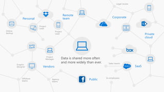 Corporate
Public
Private
cloud
Vendors SaaS
Ex-employees
Online
backup
Graphic
designer
Offshore
teams
Legal review
Agency
teams
Project
Lead
Sales teams
Project
Manager
Project
Lead
Remote
team
Personal
Data is shared more often
and more widely than ever.
 
