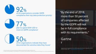of US organizations consider GDPR
compliance their top data protection priority1
92% “By the end of 2018,
more than 50 percent
of companies affected
by the GDPR will not
be in full compliance
with its requirements.”
Organizations Are Unprepared for the 2018 European Data Protection Regulation, Gartner
Newsroom; May 3, 2017 http://www.gartner.com/newsroom
plan to spend $1M USD or
more on GDPR compliance1
77%
of EU organizations indicate they have
documented the sensitive data they house2
50%
1. http://www.pwc.com/us/en/increasing-it-effectiveness/publications/gdpr-readiness.html
2. https://securityintelligence.com/prepared-for-the-general-data-protection-regulation-gdpr-top-10-findings-from-hurwitz-associates-survey/
Gartne
r
 