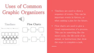 Uses of Common
Graphic Organizers
Timelines
• Timelines are used to show a
sequence of events. This can be
important events in history, or
when making a plan for the future.
• Flow charts are used to give a
visual representation of a process.
This can be something like the
water cycle, the life cycle of an
animal, or instructions that show
the steps to complete a task.
Flow Charts
 