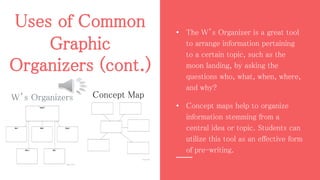 Uses of Common
Graphic
Organizers (cont.)
W’s Organizers
• The W’s Organizer is a great tool
to arrange information pertaining
to a certain topic, such as the
moon landing, by asking the
questions who, what, when, where,
and why?
• Concept maps help to organize
information stemming from a
central idea or topic. Students can
utilize this tool as an effective form
of pre-writing.
Concept Map
 