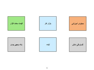 ‫افزار‬ ‫سخت‬ ‫قیمت‬ ‫کار‬ ‫بازار‬ ‫آموزشی‬ ‫محتوای‬
‫بودن‬ ‫وجهی‬ ‫یک‬ ‫آینده‬ ‫دانش‬ ‫گستردگی‬
5
 