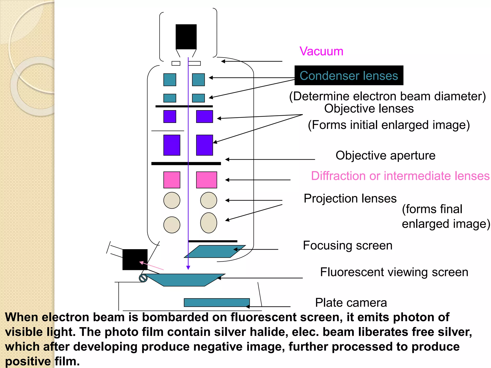 Condenser lenses
Objective lenses
Diffraction or intermediate lenses
Projection lenses
Focusing screen
Fluorescent viewing screen
Plate camera
Objective aperture
Vacuum
When electron beam is bombarded on fluorescent screen, it emits photon of
visible light. The photo film contain silver halide, elec. beam liberates free silver,
which after developing produce negative image, further processed to produce
positive film.
(Forms initial enlarged image)
(forms final
enlarged image)
(Determine electron beam diameter)
 