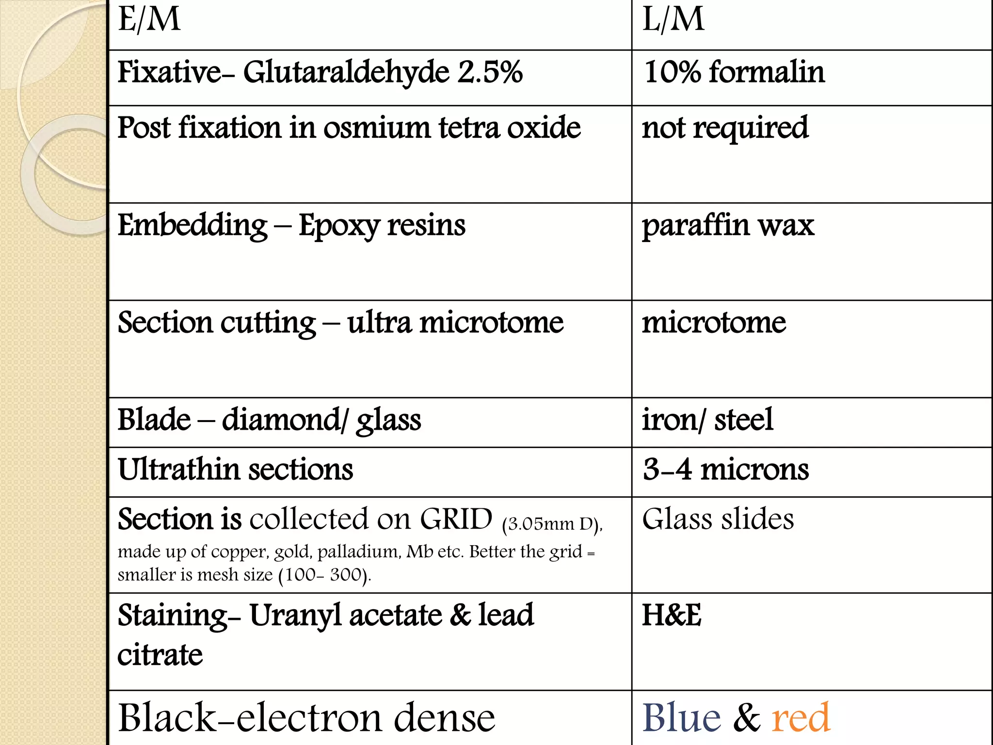 E/M L/M
Fixative- Glutaraldehyde 2.5% 10% formalin
Post fixation in osmium tetra oxide not required
Embedding – Epoxy resins paraffin wax
Section cutting – ultra microtome microtome
Blade – diamond/ glass iron/ steel
Ultrathin sections 3-4 microns
Section is collected on GRID (3.05mm D),
made up of copper, gold, palladium, Mb etc. Better the grid =
smaller is mesh size (100- 300).
Glass slides
Staining- Uranyl acetate & lead
citrate
H&E
Black-electron dense Blue & red
 