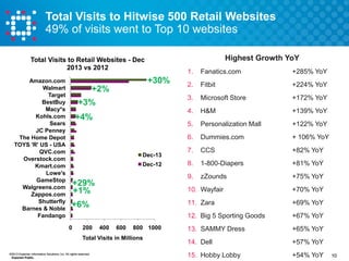 Total Visits to Hitwise 500 Retail Websites
49% of visits went to Top 10 websites
Highest Growth YoY

Total Visits to Retail Websites - Dec
2013 vs 2012
Amazon.com
Walmart
Target
BestBuy
Macy*s
Kohls.com
Sears
JC Penney
The Home Depot
TOYS 'R' US - USA
QVC.com
Overstock.com
Kmart.com
Lowe's
GameStop
Walgreens.com
Zappos.com
Shutterfly
Barnes & Noble
Fandango

1.

Dec-12

+29%
+1%

Microsoft Store

+172% YoY

H&M

+139% YoY

Personalization Mall

+122% YoY

Dummies.com

+ 106% YoY

7.

CCS

+82% YoY

8.

1-800-Diapers

+81% YoY

9.

Dec-13

+224% YoY

6.

+4%

Fitbit

5.

+3%

2.

4.

+2%

+285% YoY

3.

+30%

Fanatics.com

zZounds

+75% YoY

10. Wayfair
11. Zara

0

200

400

600

800 1000

Total Visits in Millions
©2013 Experian Information Solutions, Inc. All rights reserved.
Experian Public.

+69% YoY

12. Big 5 Sporting Goods

+6%

+70% YoY

+67% YoY

13. SAMMY Dress

+65% YoY

14. Dell

+57% YoY

15. Hobby Lobby

+54% YoY

10

 