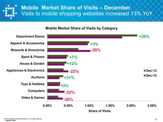 Mobile Market Share of Visits – December
Visits to mobile shopping websites increased 13% YoY
Mobile Market Share of Visits by Category

+20%

Department Stores
Apparel & Accessories

+3%
-28%

Rewards & Directories
Sport & Fitness

+7%

House & Garden

+12%

Appliances & Electronics
Auctions
Toys & Hobbies
Computers
Video & Games
0.00%

Dec-13

-22%

Dec-12

+31%
+3%
-32%
-30%
0.50%

1.00%

1.50%

2.00%

2.50%

Share of Visits
©2013 Experian Information Solutions, Inc. All rights reserved.
Experian Public.

11

 