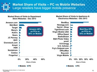Market Share of Visits – PC vs Mobile Websites
Large retailers have bigger mobile presence
Market Share of Visits to Appliance &
Electronics Websites - Dec 2013

Market Share of Visits to Department
Store Websites - Dec 2013
Amazon.com
Wal-Mart
Target
Macy's
Kohl's
Sears
JC Penney
QVC
Overstock.com
Kmart
HSN
Nordstrom
Costco
Fingerhut

Amazon 48%
on PCs vs
56% on Mobile

0%

20%

40%

60%

BestBuy
Newegg.com
Sprint - Shop
TigerDirect.com
Virgin Mobile USA
Office Depot
RadioShack
B&H Photo Video
woot!
H.H.Gregg
U.S. Cellular…
Fry's Outpost.com
OfficeMax
Buy.com
Virgin Mobile
0%

Share of Visits

Mobile
©2013 Experian Information Solutions, Inc. All rights reserved.
Experian Public.

PC

Best Buy 25%
on PCs vs
35% on Mobile

10% 20% 30% 40%
Share of Visits

Mobile

PC
12

 