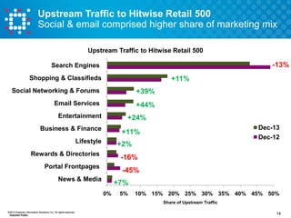 Upstream Traffic to Hitwise Retail 500
Social & email comprised higher share of marketing mix
Upstream Traffic to Hitwise Retail 500

-13%

Search Engines
Shopping & Classifieds

+11%

Social Networking & Forums

+39%

Email Services

+44%

Entertainment

+24%

Business & Finance

Dec-13
Dec-12

+11%

Lifestyle

+2%

Rewards & Directories

-16%

Portal Frontpages

-45%

News & Media

+7%
0%

5%

10% 15% 20% 25% 30% 35% 40% 45% 50%
Share of Upstream Traffic

©2013 Experian Information Solutions, Inc. All rights reserved.
Experian Public.

14

 