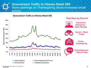 Downstream Traffic to Hitwise Retail 500
Store openings on Thanksgiving drove increased email
activity
Downstream Traffic to Hitwise Retail 500
Peak Days by Channel
35%

Rewards &
Directories –
Cyber Monday

Share of Downstream Traffic

30%

25%

Search – Black
Friday

20%

15%

Email –
Thanksgiving

10%

5%

Search Engines

12/31

12/28

Social Networks
– Black Friday

Social Networking & Forums

Email Services

12/25

12/22

12/19

12/16

12/13

12/10

12/7

12/4

12/1

11/28

11/25

11/22

11/19

11/16

11/13

11/10

11/7

11/4

11/1

0%

Rewards & Directories

©2013 Experian Information Solutions, Inc. All rights reserved.
Experian Public.

15

 