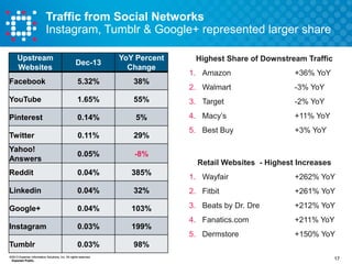 Traffic from Social Networks
Instagram, Tumblr & Google+ represented larger share
Upstream
Websites

Dec-13

YoY Percent
Change

Highest Share of Downstream Traffic
1. Amazon

+36% YoY

2. Walmart

-3% YoY

Facebook

5.32%

38%

YouTube

1.65%

55%

3. Target

-2% YoY

Pinterest

0.14%

5%

4. Macy’s

+11% YoY

Twitter

0.11%

29%

5. Best Buy

+3% YoY

Yahoo!
Answers

0.05%

-8%

Reddit

0.04%

385%

Linkedin

0.04%

Google+

0.04%

Retail Websites - Highest Increases

Tumblr

0.03%
0.03%

©2013 Experian Information Solutions, Inc. All rights reserved.
Experian Public.

+262% YoY

32%

2. Fitbit

+261% YoY

103%

3. Beats by Dr. Dre

+212% YoY

4. Fanatics.com

+211% YoY

5. Dermstore

Instagram

1. Wayfair

+150% YoY

199%
98%

17

 