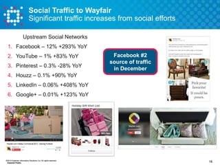 Social Traffic to Wayfair
Significant traffic increases from social efforts
Upstream Social Networks
1. Facebook – 12% +293% YoY
2. YouTube – 1% +83% YoY
3. Pinterest – 0.3% -28% YoY

Facebook #2
source of traffic
in December

4. Houzz – 0.1% +90% YoY
5. LinkedIn – 0.06% +408% YoY
6. Google+ – 0.01% +123% YoY

©2013 Experian Information Solutions, Inc. All rights reserved.
Experian Public.

18

 