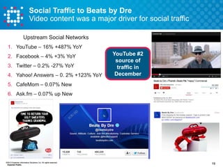 Social Traffic to Beats by Dre
Video content was a major driver for social traffic
Upstream Social Networks
1. YouTube – 16% +487% YoY
2. Facebook – 4% +3% YoY
3. Twitter – 0.2% -27% YoY

4. Yahoo! Answers – 0. 2% +123% YoY

YouTube #2
source of
traffic in
December

5. CafeMom – 0.07% New
6. Ask.fm – 0.07% up New

©2013 Experian Information Solutions, Inc. All rights reserved.
Experian Public.

19

 