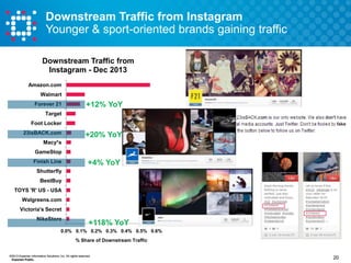 Downstream Traffic from Instagram
Younger & sport-oriented brands gaining traffic
Downstream Traffic from
Instagram - Dec 2013
Amazon.com
Walmart
Forever 21

+12% YoY

Target
Foot Locker
23isBACK.com

+20% YoY

Macy*s
GameStop
Finish Line

+4% YoY

Shutterfly
BestBuy
TOYS 'R' US - USA
Walgreens.com
Victoria's Secret
NikeStore

+118% YoY

0.0% 0.1% 0.2% 0.3% 0.4% 0.5% 0.6%
% Share of Downstream Traffic
©2013 Experian Information Solutions, Inc. All rights reserved.
Experian Public.

20

 