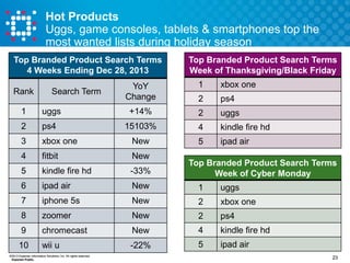 Hot Products
Uggs, game consoles, tablets & smartphones top the
most wanted lists during holiday season
Top Branded Product Search Terms
4 Weeks Ending Dec 28, 2013
Rank

Search Term

Top Branded Product Search Terms
Week of Thanksgiving/Black Friday

YoY
Change

1

xbox one

2

ps4

1

uggs

+14%

2

uggs

2

ps4

15103%

4

kindle fire hd

3

xbox one

New

5

ipad air

4

fitbit

New

5

kindle fire hd

-33%

6

ipad air

New

1

uggs

7

iphone 5s

New

2

xbox one

8

zoomer

New

2

ps4

9

chromecast

New

4

kindle fire hd

10

wii u

-22%

5

ipad air

©2013 Experian Information Solutions, Inc. All rights reserved.
Experian Public.

Top Branded Product Search Terms
Week of Cyber Monday

23

 