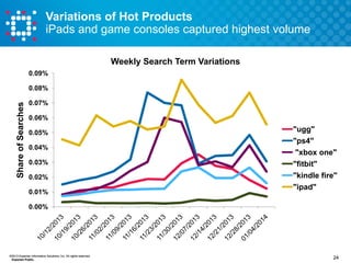 Variations of Hot Products
iPads and game consoles captured highest volume
Weekly Search Term Variations
0.09%

Share of Searches

0.08%
0.07%
0.06%
0.05%
0.04%
0.03%
0.02%
0.01%

"ugg"
"ps4"
"xbox one"
"fitbit"
"kindle fire"
"ipad"

0.00%

©2013 Experian Information Solutions, Inc. All rights reserved.
Experian Public.

24

 