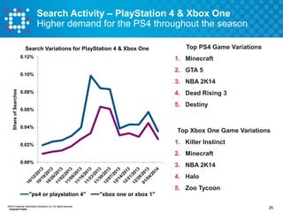 Search Activity – PlayStation 4 & Xbox One
Higher demand for the PS4 throughout the season
Search Variations for PlayStation 4 & Xbox One
0.12%

Top PS4 Game Variations
1. Minecraft
2. GTA 5

0.10%

Share of Searches

3. NBA 2K14
0.08%

4. Dead Rising 3
5. Destiny

0.06%

0.04%

Top Xbox One Game Variations
1. Killer Instinct

0.02%

2. Minecraft
0.00%

3. NBA 2K14
4. Halo
5. Zoo Tycoon

"ps4 or playstation 4"
©2013 Experian Information Solutions, Inc. All rights reserved.
Experian Public.

"xbox one or xbox 1"
25

 