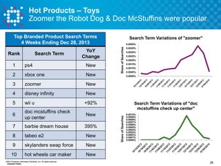 Hot Products – Toys
Zoomer the Robot Dog & Doc McStuffins were popular
Top Branded Product Search Terms
4 Weeks Ending Dec 28, 2013
Search Term

1

ps4

New

2

xbox one

New

3

zoomer
disney infinity

wii u

6

doc mcstuffins check
up center

New

7

barbie dream house

395%

8

tabeo e2

New

9

skylanders swap force
hot wheels car maker

0.0025%
0.0020%
0.0015%

New

10

0.0030%

New

5

0.0035%

New

4

0.0040%

Share of Searches

Rank

YoY
Change

Search Term Variations of "zoomer"

New

©2013 Experian Information Solutions, Inc. All rights reserved.
Experian Public.

0.0010%
0.0005%
0.0000%

+92%
Share of Searches

Search Term Variations of "doc
mcstuffins check up center"
0.0010%
0.0009%
0.0008%
0.0007%
0.0006%
0.0005%
0.0004%
0.0003%
0.0002%
0.0001%
0.0000%

26

 