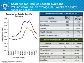 Searches for Retailer Specific Coupons
Volume down 26% on average for 5 weeks of holiday
shopping season
Downstream Industries – 4 WE Dec 21, 2013

Searches for Retailer Specific
Coupons

Industry

0.18%

Search
Clicks

YoY
Change

Rewards & Directories

53%

+15%

0.14%
Share of Search Clicks

0.16%

Dept Stores

10%

-15%

0.12%

Apparel

6%

-16%

0.10%

Toys & Hobbies

5%

-30%

Appliances & Electronics

4%

-27%

0.08%

Downstream Websites – 4 WE Dec 21, 2013

0.06%
0.04%

Website

Search Clicks

YoY Change

-20%

Deal Plus

3%

-28%

©2013 Experian Information Solutions, Inc. All rights reserved.
Experian Public.

1/4

3%

2012

12/28

Savings.com

2013

12/21

+605%

12/14

4%

12/7

DealCatcher.com

11/30

+333

11/23

9%

11/16

Coupons.com
11/9

0.00%

11/2

+70%

10/26

14%

10/19

RetailMeNot
10/12

0.02%

27

 