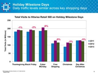 Holiday Milestone Days
Daily traffic levels similar across key shopping days
Total Visits to Hitwise Retail 500 on Holiday Milestone Days
250

Total Visits (in Millions)

200

-1%

-2%

-8%

150

-9%

-3%

-5%

2011
2012

100

2013

50

0
Thanksgiving Black Friday

©2013 Experian Information Solutions, Inc. All rights reserved.
Experian Public.

Cyber
Monday

Free
Shipping

Christmas

Day After
Christmas
6

 