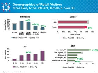 Demographics of Retail Visitors
More likely to be affluent, female & over 35

Share of Visits

HH Income
35%
30%
25%
20%
15%
10%
5%
0%

Gender

+4%

Male

+14%
< $30k

$30k $59.9k

+17%

$60k - $100k - > $150k
$99.9k $149.9k

Hitwise Retail 500

Online Pop

Female

+8%
0%

10%

20%

40%

50%

Hitwise Retail 500

Online Pop

DMA

40%

+10%

New York, NY

30%

60%

Share of Visits

Age
Share of Visits

30%

+4%

Los Angeles, CA

20%

Chicago, IL

10%

Philadelphia, PA

0%

Boston et al, MA-NH

18-24

25-34

Hitwise Retail 500
©2013 Experian Information Solutions, Inc. All rights reserved.
Experian Public.

35-44

45-54

Online Pop

55+

+11%
+6%
0%

2%

Hitwise Retail 500

4%

6%

8%

Online Pop
7

 