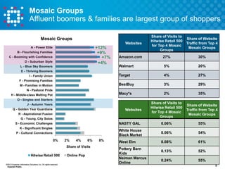 Mosaic Groups
Affluent boomers & families are largest group of shoppers
Share of Visits to
Hitwise Retail 500
for Top 4 Mosaic
Groups

Share of Website
Traffic from Top 4
Mosaic Groups

Amazon.com

27%

30%

Walmart

5%

20%

Target

4%

27%

BestBuy

3%

29%

Macy*s

2%

35%

Share of Visits to
Hitwise Retail 500
for Top 4 Mosaic
Groups

Share of Website
Traffic from Top 4
Mosaic Groups

NASTY GAL

0.06%

55%

White House
Black Market

0.06%

54%

West Elm

0.08%

61%

0.13%

52%

0.24%

55%

Mosaic Groups
Websites

+12%
+9%
+7%
+4%

A - Power Elite
B - Flourishing Families
C - Booming with Confidence
D - Suburban Style
L - Blue Sky Boomers
E - Thriving Boomers
I - Family Union
F - Promising Families
M - Families in Motion
N - Pastoral Pride
H - Middle-class Melting Pot
O - Singles and Starters
J - Autumn Years
Q - Golden Year Guardians

Websites

R - Aspirational Fusion

G - Young, City Solos
S - Economic Challenges
K - Significant Singles
P - Cultural Connections

0%

2%

4%

6%

Share of Visits
Hitwise Retail 500
©2013 Experian Information Solutions, Inc. All rights reserved.
Experian Public.

Online Pop

8%

Pottery Barn
Kids
Neiman Marcus
Online

8

 
