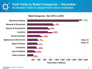 Total Visits to Retail Categories – December
Increased visits to department store websites
Retail Categories - Dec 2013 vs 2012

+6%

Department Stores

-5%

Rewards & Directories

-9%

Apparel & Accessories
Auctions

-18%

House & Garden

-14%

Appliances & Electronics

Dec-13

-7%

Sport & Fitness

Dec-12

-7%

Computers

-10%

Toys & Hobbies

-19%

Video & Games

-2%
-

200

400

600

800

1,000 1,200 1,400 1,600 1,800 2,000

Total Visits in Millions
©2013 Experian Information Solutions, Inc. All rights reserved.
Experian Public.

9

 