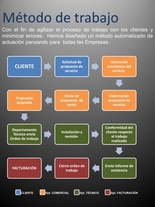 Método de trabajo
CLIENTE
Solicitud de
propuesta de
servicio
Valoración
económica del
servicio
Elaboración
propuesta de
servicio
Envío de
propuesta de
venta
Propuesta
aceptada
Departamento
Técnico envía
Orden de trabajo
Instalación y
revisión
Conformidad del
cliente respecto
al trabajo
realizado
Envío informe de
asistencia
Cierre orden de
trabajo
FACTURACIÓN
Con el fin de agilizar el proceso de trabajo con los clientes y
minimizar errores. Hemos diseñado un método automatizado de
actuación pensando para todas las Empresas.
CLIENTE Dpt. COMERCIAL Dpt. TÉCNICO Dpt. FACTURACIÓN
 