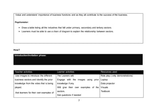 7
Value and understand importance of business functions and as they all contribute to the success of the business.
Psychomotor:
➢ Draw a table listing all the industries that fall under primary, secondary and tertiary sectors.
➢ Learners must be able to use a chain of diagram to explain the relationship between sectors.
How?
Introduction/invitation phase:
Teacher activities Learner activities Resources used
Use images to introduce the different
business sectors and identify the prior
knowledge from the video that is being
played.
Ask learners for their own examples of
The Leaners will;
Engage with the images using prior
knowledge if any.
Will give their own examples of the
sectors.
Ask questions if needed
Role play ( only demonstrations)
Laptop
Data projector
Visuals
Textbook
 